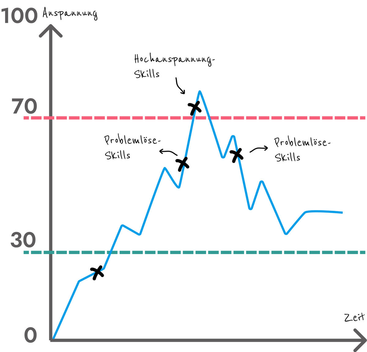 anspannungskurve bei stress, dbt